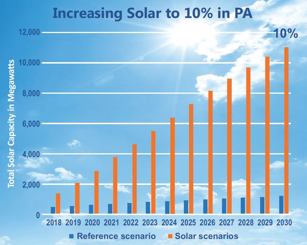 Projecting grid-scale solar deployment. Credit: PA DEP (left); EIA Data, Prepared by PA DEP