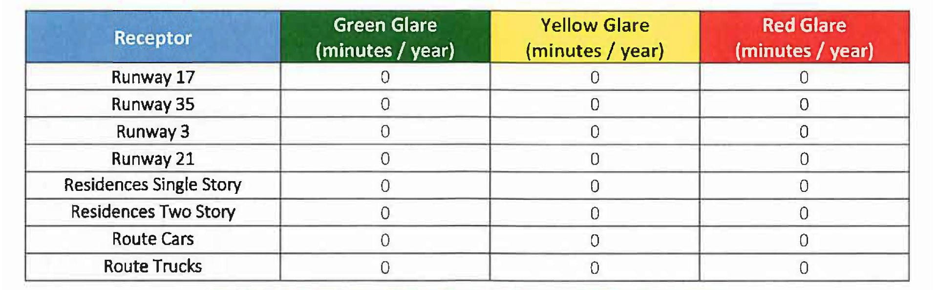 A sample of a final results table for a glint and glare study conducted for a proposed GSSD facility in Pennsylvania. The results of this analysis predicted no glare for any receptor.