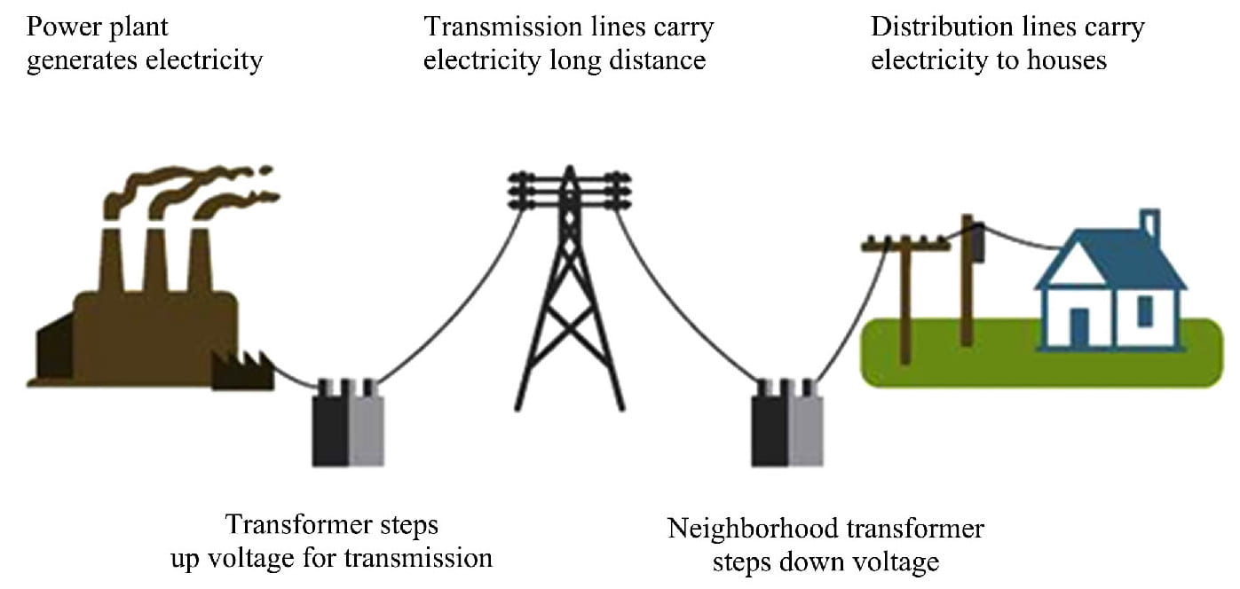 Model of electric power generation, transmission, and distribution. Credit: Adapted from National Energy Education Development Project (public domain).