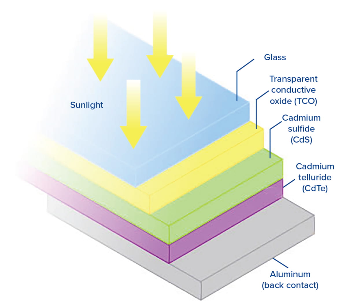 Schematic of the layers of a CdTe solar panel. Adapted from US DOE Solar Energy Technologies Office. https://www.energy.gov/eere/solar/cadmium-telluride
