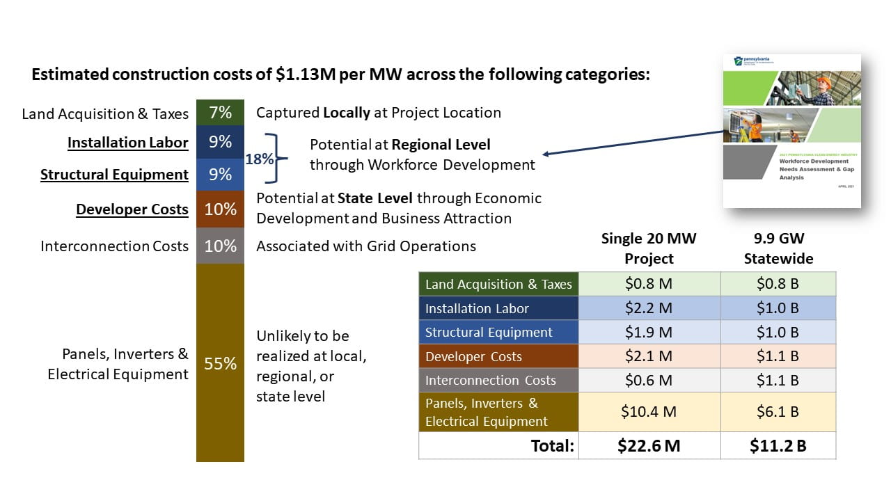 Estimated breakdown of construction costs/MW for a 20 MW project and for 9.9 GW statewide. Credit: Robert Young, PA DEP